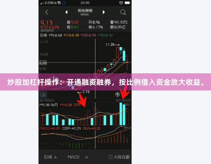 炒股加杠杆操作：开通融资融券，按比例借入资金放大收益。